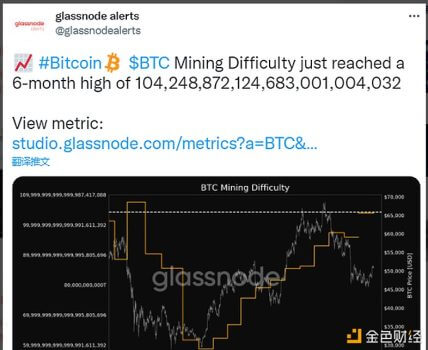 数据：BTC挖矿难度达到6个月高点 - 屯币呀
