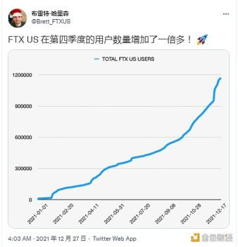 FTX US用户数量现已接近120万 - 屯币呀