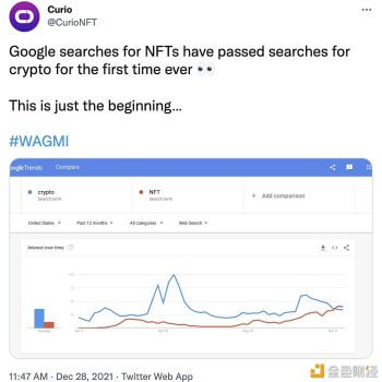 NFT谷歌搜索量首次超过加密货币 - 屯币呀