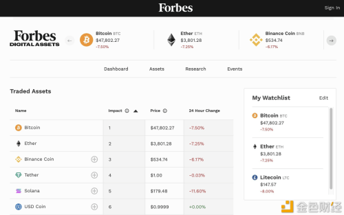 福布斯推出加密资产新页面 - 屯币呀