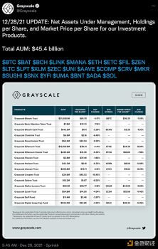 灰度资产管理总规模达454亿美元 - 屯币呀
