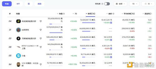 Mutant Ape Yacht Club近7日交易量约为7200万美元 升至OpenSea排行榜首位 - 屯币呀