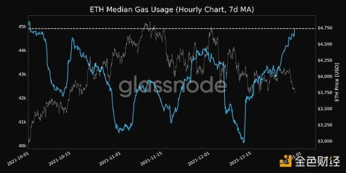 ETH平均gas使用量达1个月以来高点 - 屯币呀