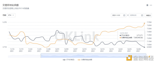 交易所以太坊余额达766万ETH，为11月15日以来新高 - 屯币呀