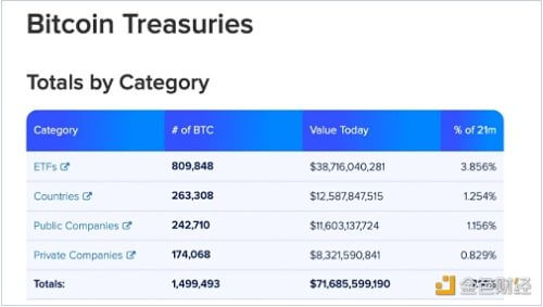 比特币国债清单显示59家公司和少数国家共持有149万个BTC - 屯币呀