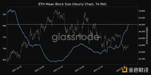 ETH平均区块大小达到一个月高点 - 屯币呀