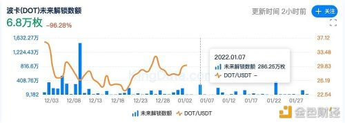 1月7日将解锁286.25万枚DOT - 屯币呀