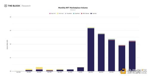 以太坊上的NFT市场交易量上个月达到22.6亿美元 - 屯币呀