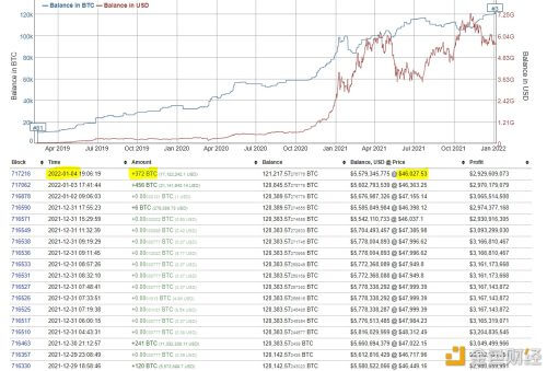 第三大比特币巨鲸今日再次购买372个BTC - 屯币呀