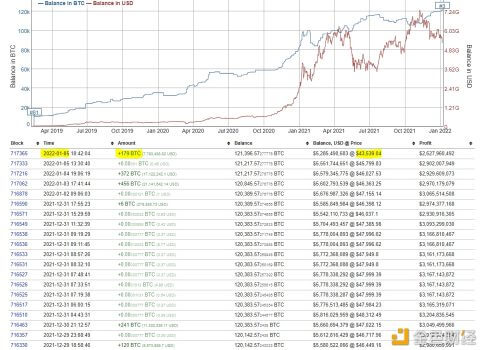 第三大比特币巨鲸昨日再次购买179个BTC - 屯币呀