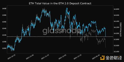 ETH 2.0 存款合约总价值达1个月低点 - 屯币呀