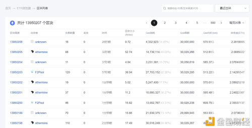 以太坊Gas费用短时激增至500Gwei - 屯币呀