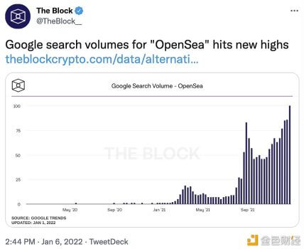 “OpenSea”谷歌搜索量创新高 - 屯币呀