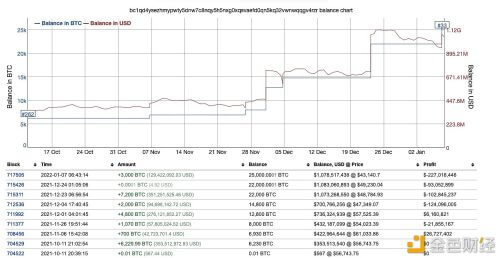 BTC超级巨鲸以43,140美元均价增持3000枚比特币 - 屯币呀