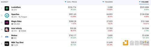 LooksRare 24小时内交易额超 5.3 亿美元，超过OpenSea近4亿美元 - 屯币呀