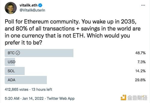 V神在推特上发起太坊社区的民意调查 - 屯币呀