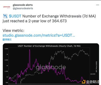 数据：USDT交易所提款量达2年低点 - 屯币呀