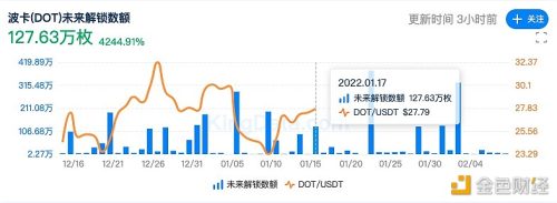 本周波卡解除质押的DOT总量为206.34万枚 - 屯币呀