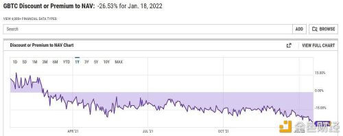 数据：灰度 GBTC 折价比例降至 -26.53%，再创历史新低 - 屯币呀
