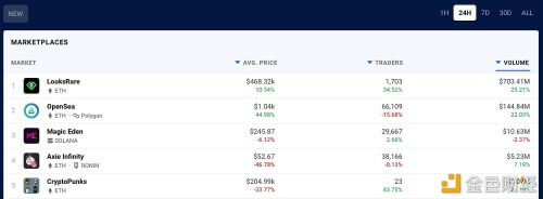LooksRare 过去24小时交易额超7亿美元，是OpenSea五倍 - 屯币呀