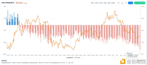 灰度BTC基金每股溢价率跌至-28.33%，再创历史新低 - 屯币呀