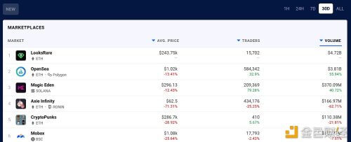 LooksRare交易额超47亿美元，比OpenSea30天交易额还多 - 屯币呀