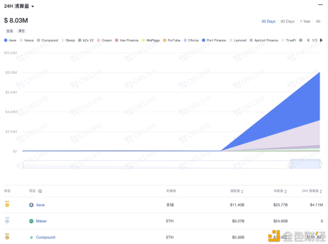 主流DeFi协议24小时清算量超800万美元 - 屯币呀