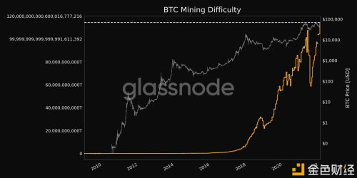 BTC挖矿难度达到历史最高点 - 屯币呀