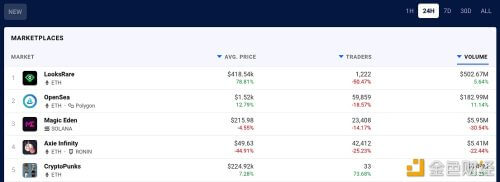 LooksRare 近24小时交易额超5亿美元，排名第一 - 屯币呀