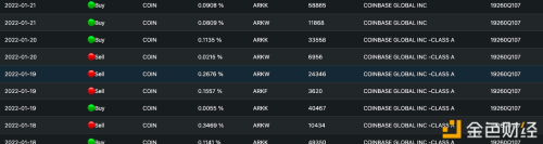 ARK基金上周共增持近15万股Coinbase股票 - 屯币呀