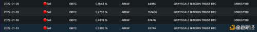 ARK基金1月13日至今累计减持超30万股GBTC - 屯币呀