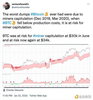 分析师：比特币旷工当前面临投降的风险 - 屯币呀