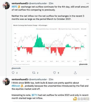 加密分析师：BTC交易所连续第四天净流出 - 屯币呀