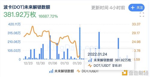 本周波卡解除质押的DOT总量为560.04万枚 - 屯币呀