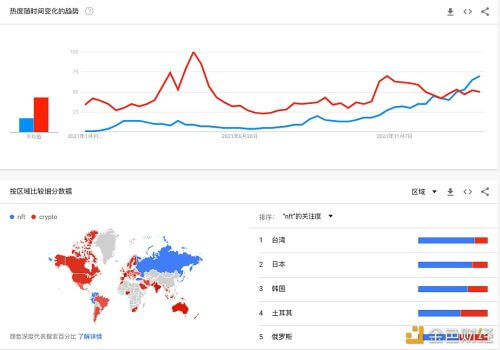 全球NFT搜索量首次高于Crypto搜索量 - 屯币呀