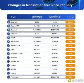 数据：过去12个月中，DOGE的转账费用增幅居首位 - 屯币呀