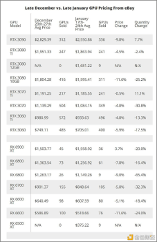 随着加密货币暴跌，显卡价格也出现下降 - 屯币呀