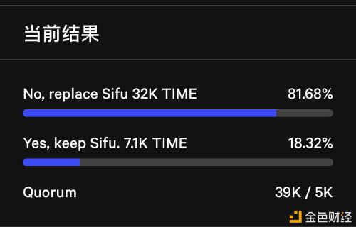 Wonderland创始人发起投票以决定0xSifu去留问题 - 屯币呀