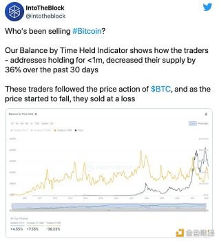短期比特币投资者亏本出售了 36% 的持币 - 屯币呀