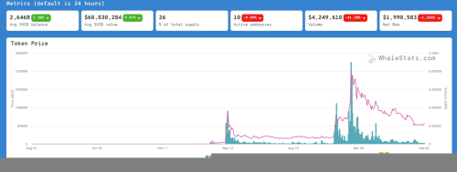 巨鲸已控制超四分之一的Shiba Inu总供应量 - 屯币呀
