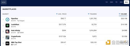 NFT市场OpenSea交易额超200亿美元 创历史新高 - 屯币呀