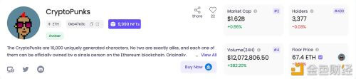 CryptoPunks系列NFT 24小时交易量超1200万美元 - 屯币呀