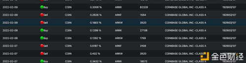 ARK基金本周买入超10万股Coinbase股票 - 屯币呀