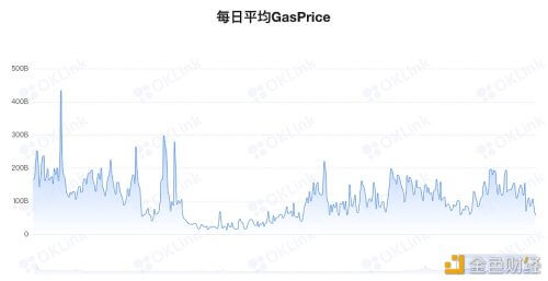以太坊Gas费已降至55gwei - 屯币呀