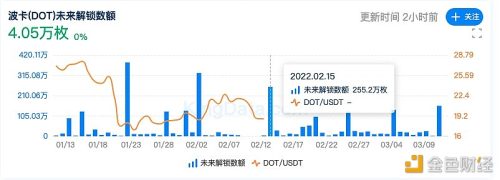 本周波卡解除质押的DOT总量为 364.75 万枚 - 屯币呀
