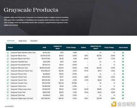 灰度资产管理总规模达358亿美元 - 屯币呀