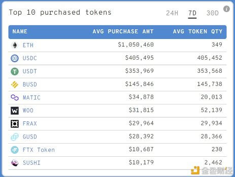 以太坊巨鲸过去一周加仓大量MATIC、WOO和FRAX - 屯币呀