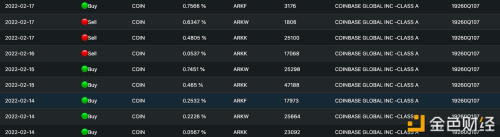 ARK基金本周买入近10万股Coinbase股票 - 屯币呀