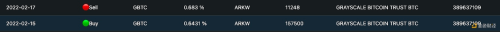 ARK基金本周买入近15万股GBTC - 屯币呀