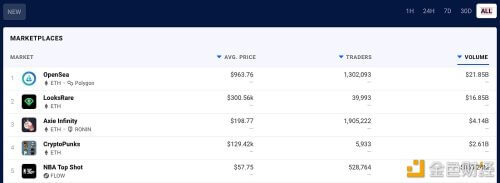 NFT市场OpenSea交易额近220亿美元 位居第一 - 屯币呀